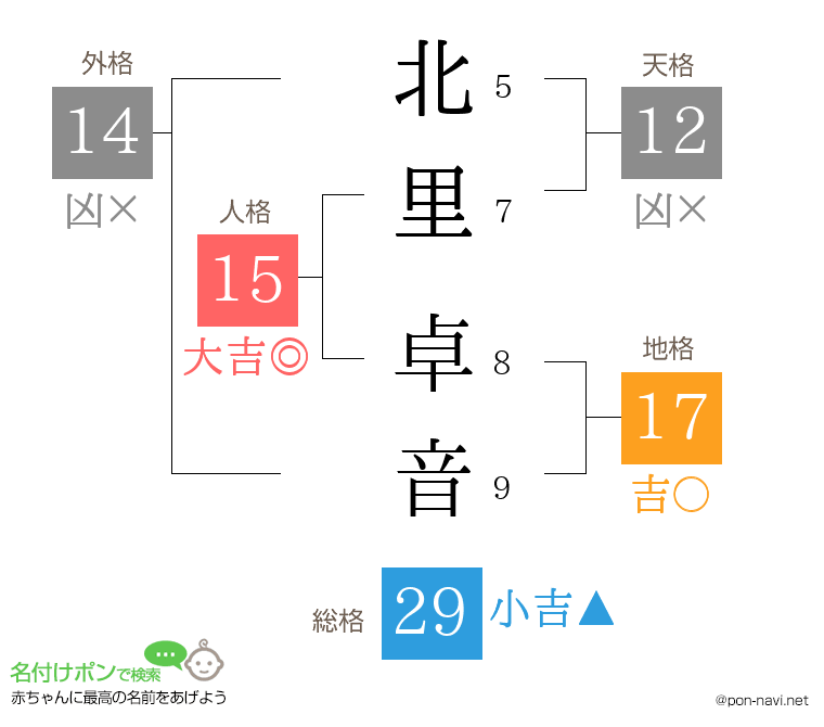 北里 卓音さんの姓名判断結果