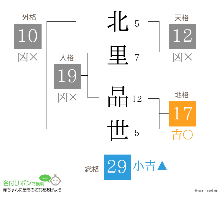 北里 晶世さんの姓名判断結果