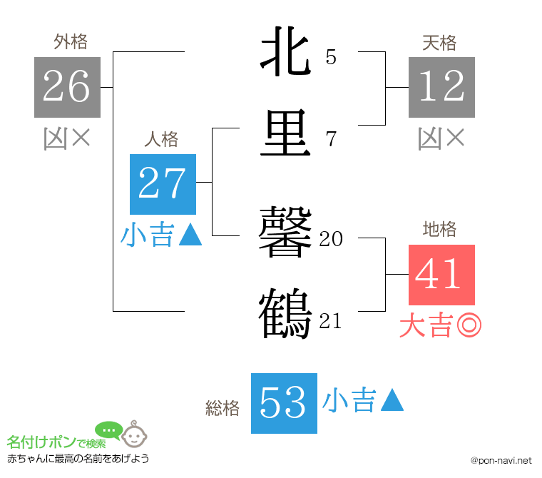 北里 馨鶴さんの姓名判断結果
