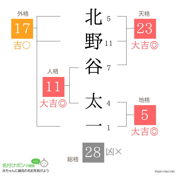 北野谷 太一さんの姓名判断結果