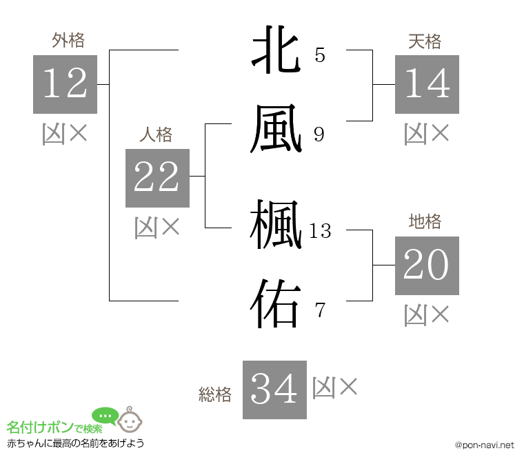 北風 楓佑さんの姓名判断結果