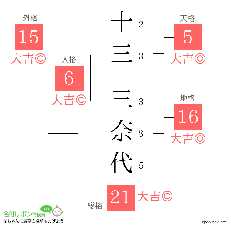 十三 三奈代さんの姓名判断結果