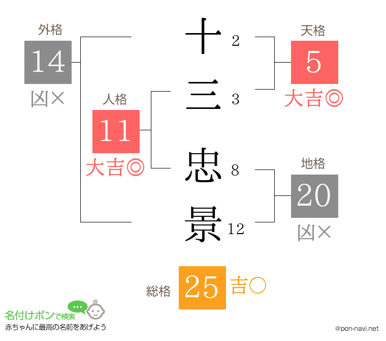 十三 忠景さんの姓名判断結果
