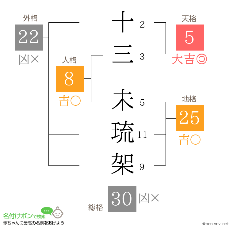 十三 未琉架さんの姓名判断結果