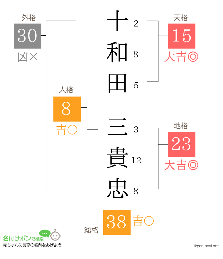 十和田 三貴忠さんの姓名判断結果