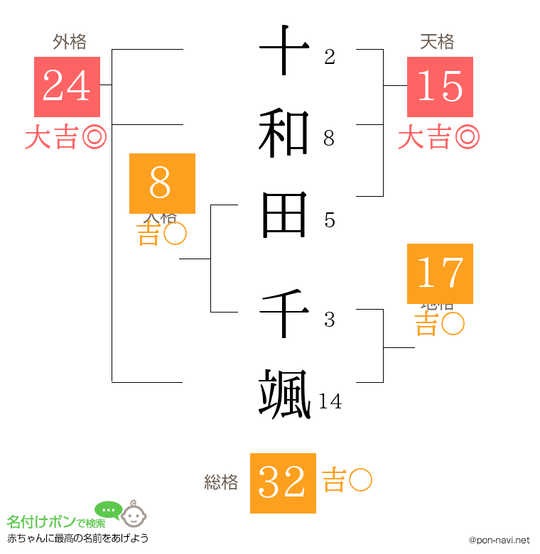 十和田 千颯さんの姓名判断結果