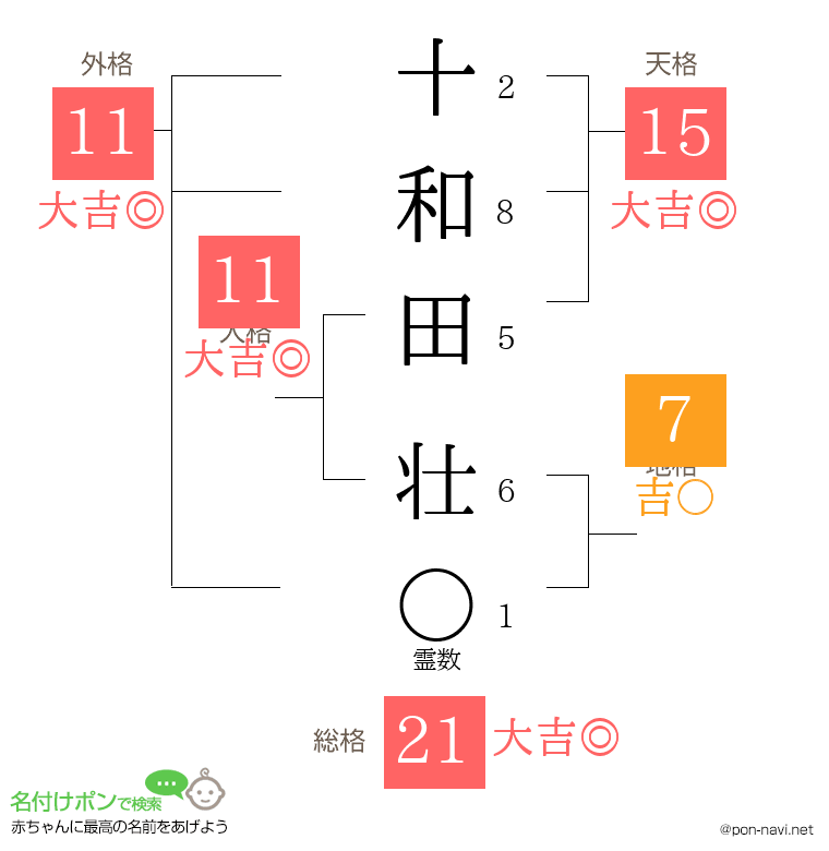 十和田 壮さんの姓名判断結果