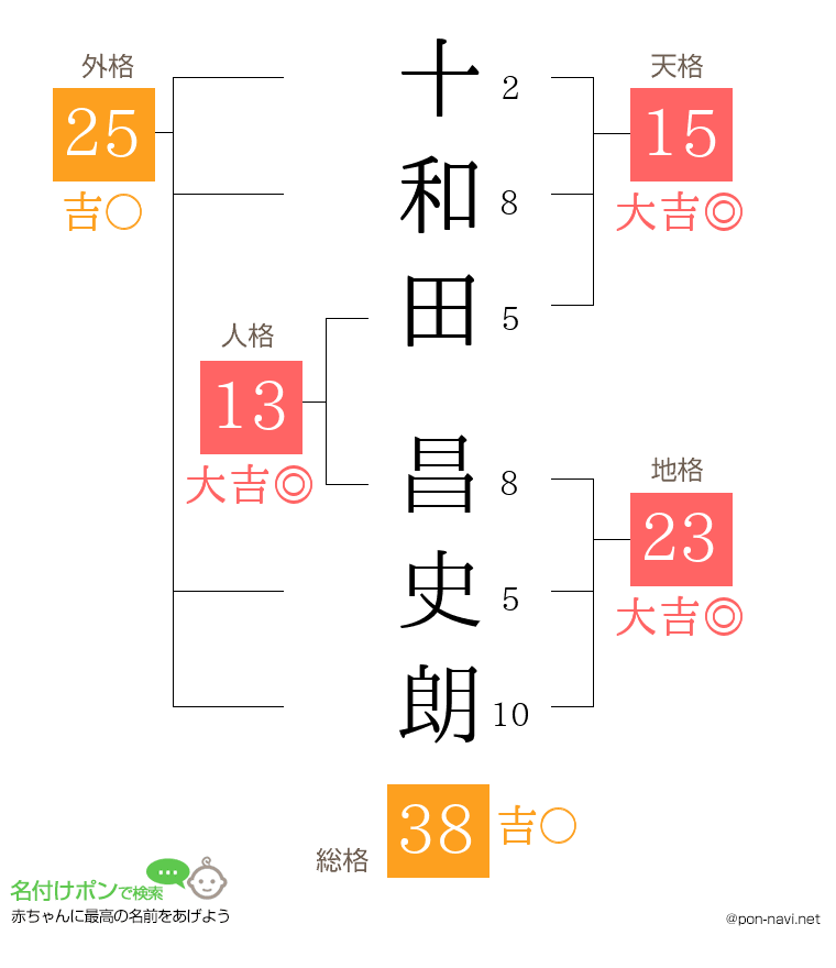 十和田 昌史朗さんの姓名判断結果