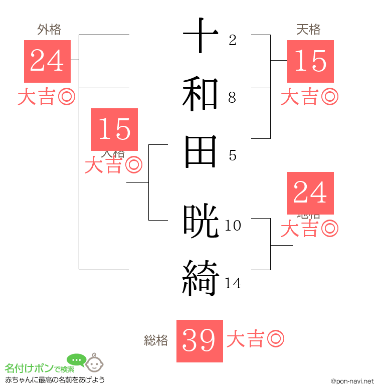 十和田 晄綺さんの姓名判断結果