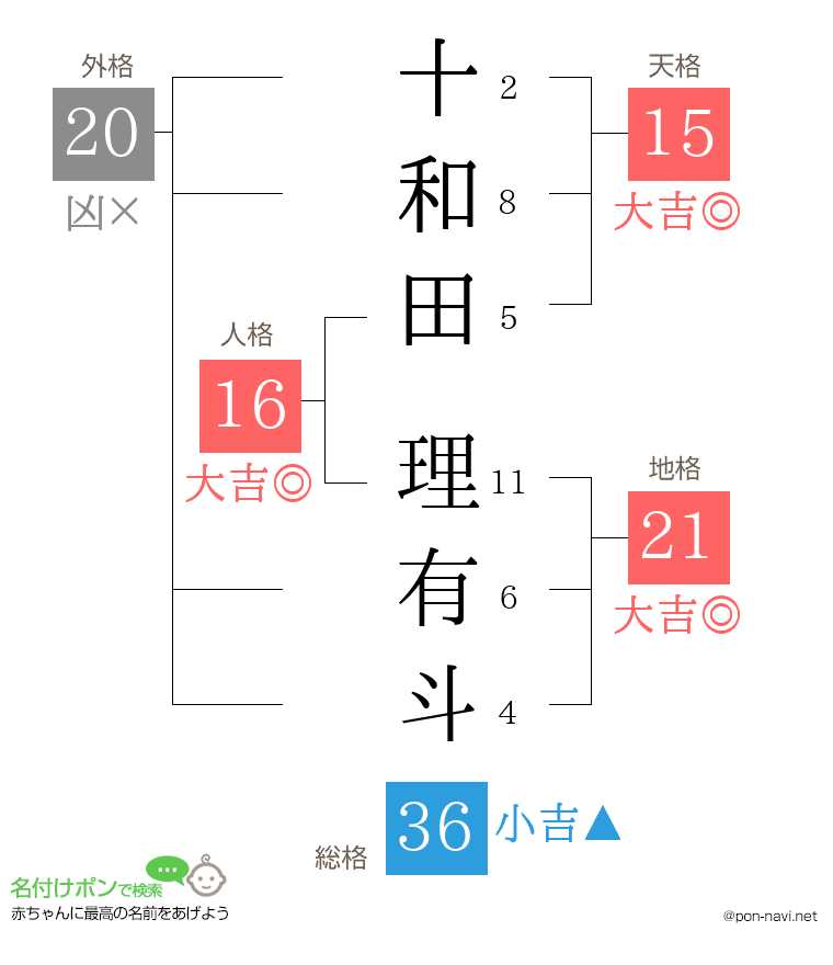 十和田 理有斗さんの姓名判断結果