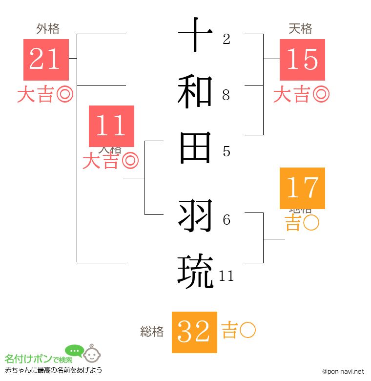 十和田 羽琉さんの姓名判断結果
