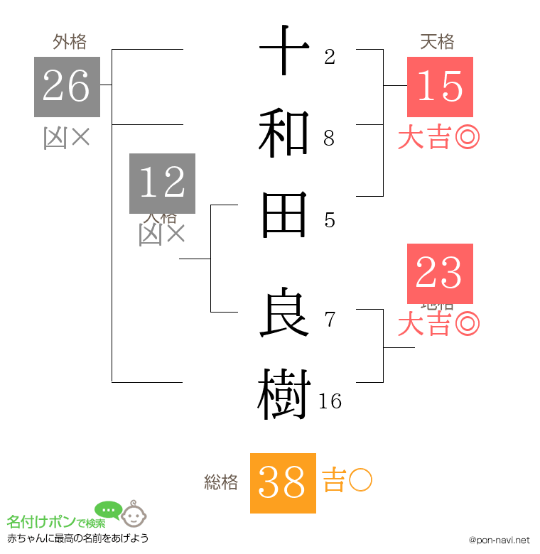 十和田 良樹さんの姓名判断結果