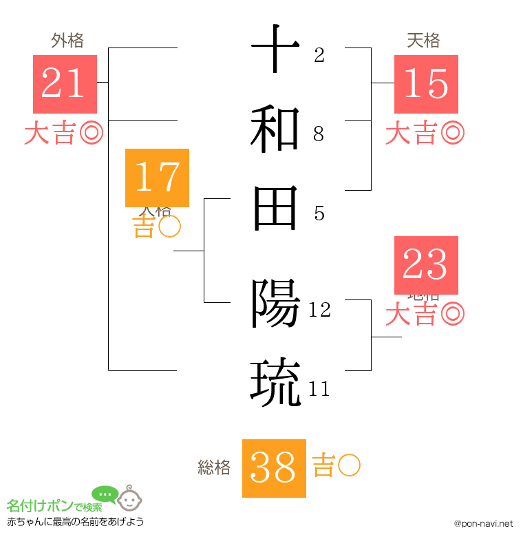 十和田 陽琉さんの姓名判断結果
