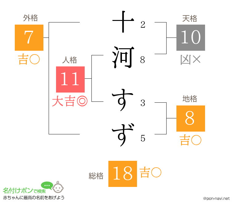 十河 すずさんの姓名判断結果