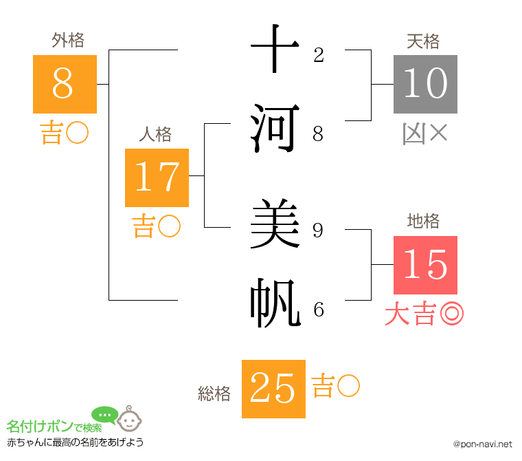 十河 美帆さんの姓名判断結果