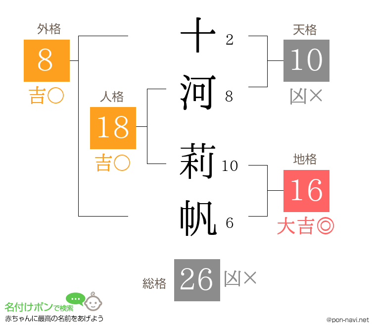 十河 莉帆さんの姓名判断結果