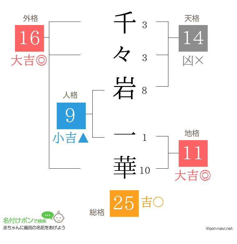 千々岩 一華さんの姓名判断結果