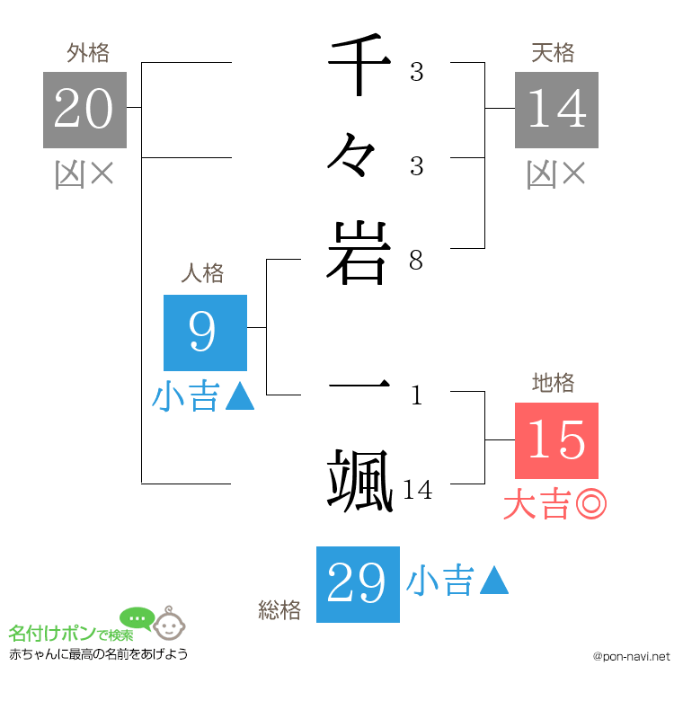 千々岩 一颯さんの姓名判断結果