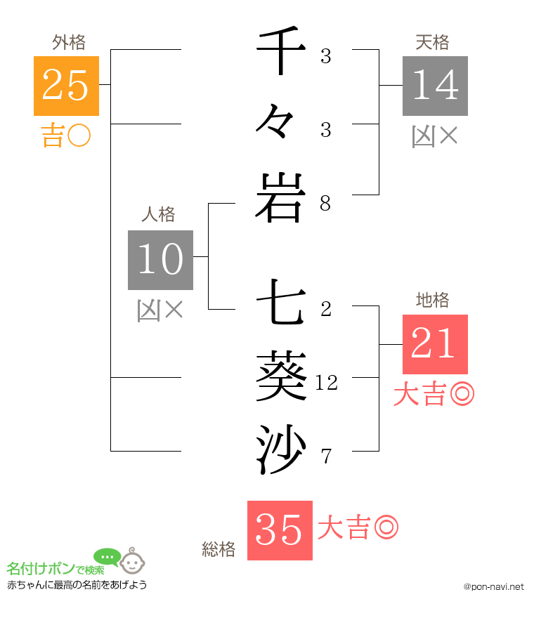 千々岩 七葵沙さんの姓名判断結果