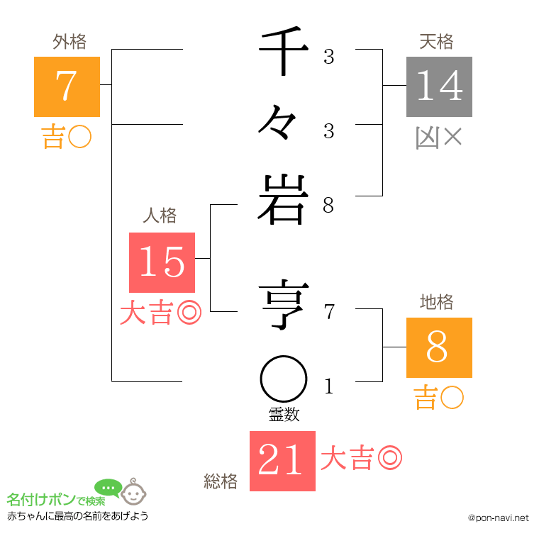 千々岩 亨さんの姓名判断結果