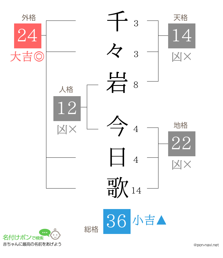 千々岩 今日歌さんの姓名判断結果
