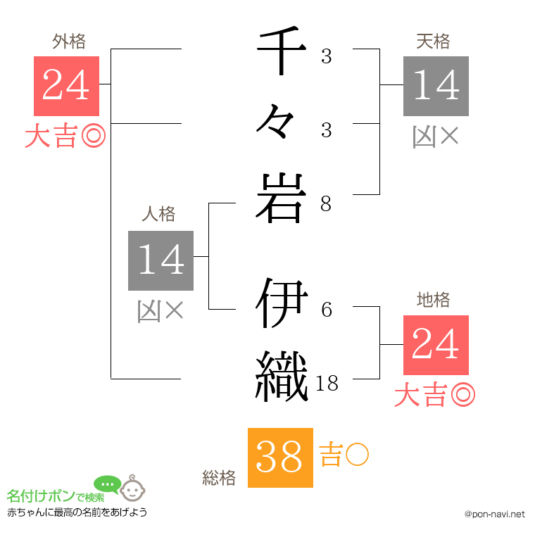 千々岩 伊織さんの姓名判断結果