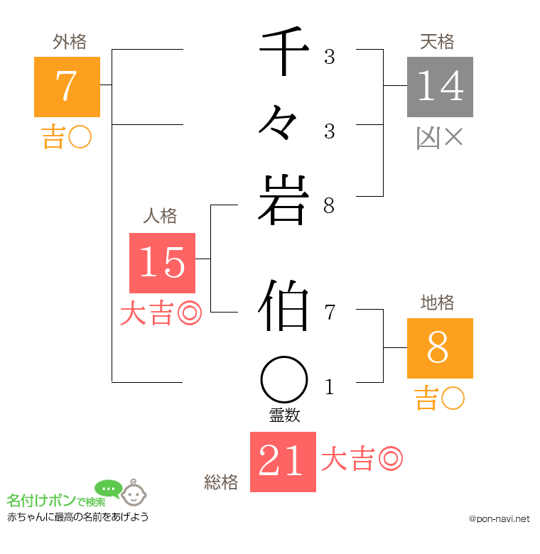 千々岩 伯さんの姓名判断結果