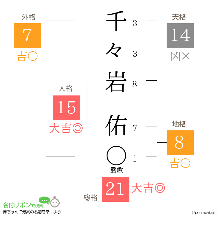 千々岩 佑さんの姓名判断結果