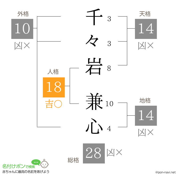 千々岩 兼心さんの姓名判断結果