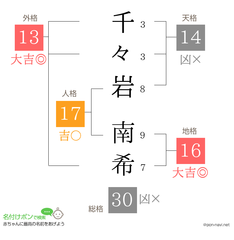 千々岩 南希さんの姓名判断結果