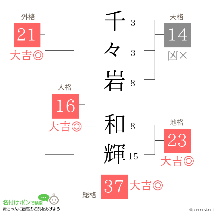千々岩 和輝さんの姓名判断結果