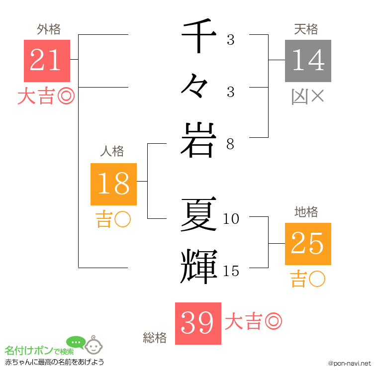 千々岩 夏輝さんの姓名判断結果