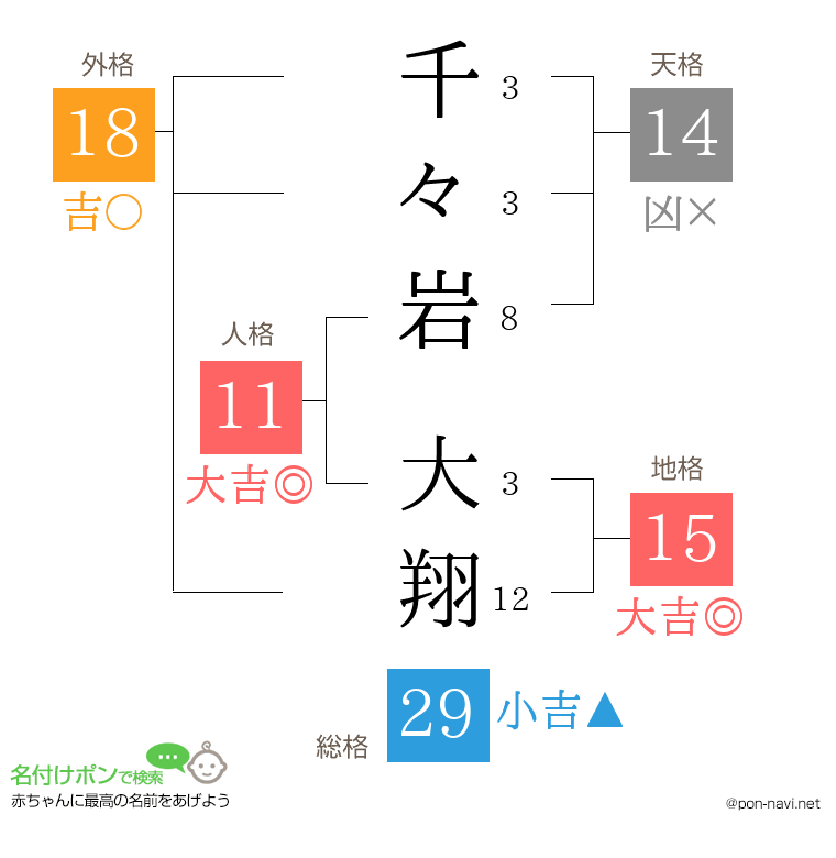 千々岩 大翔さんの姓名判断結果