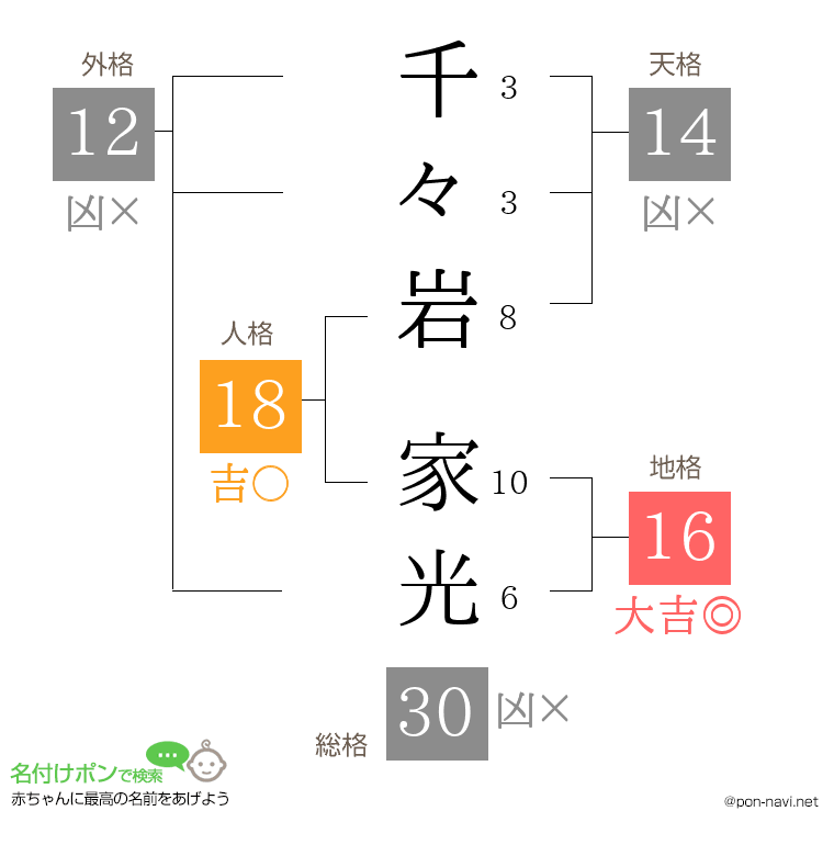 千々岩 家光さんの姓名判断結果