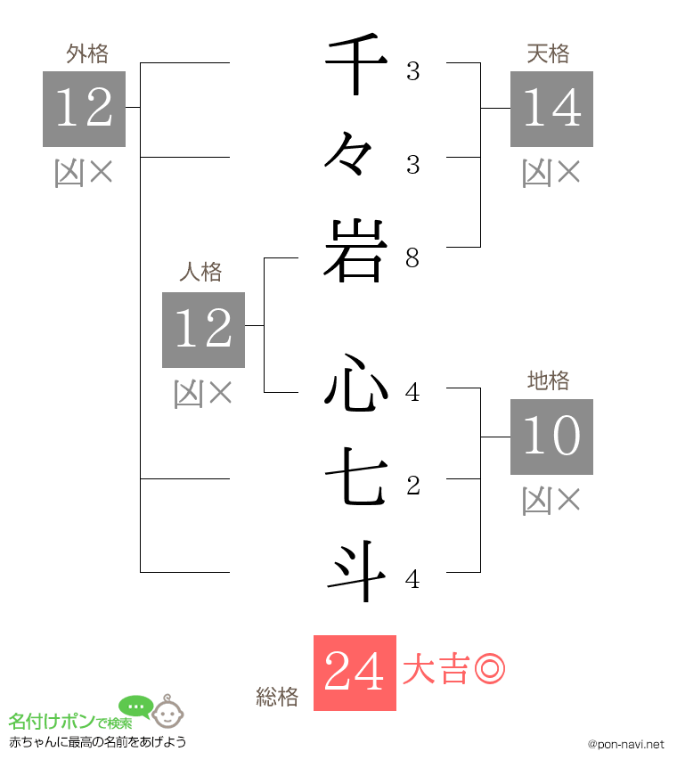 千々岩 心七斗さんの姓名判断結果