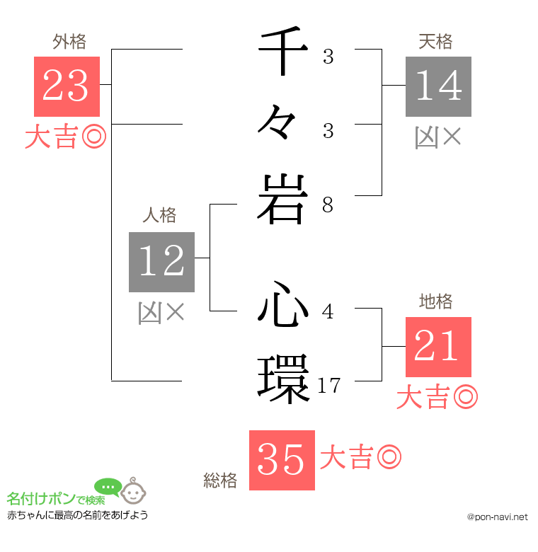 千々岩 心環さんの姓名判断結果