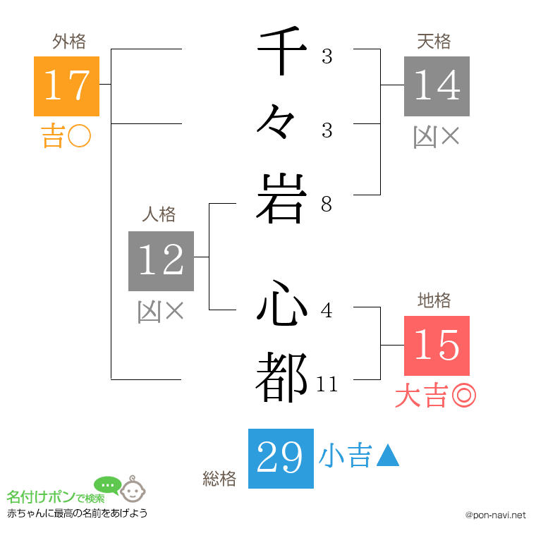 千々岩 心都さんの姓名判断結果