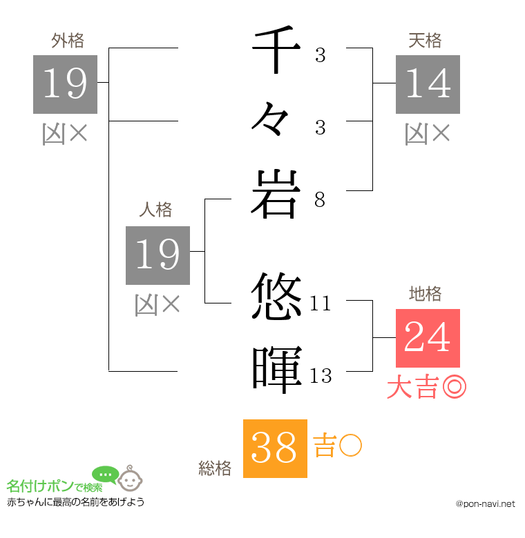 千々岩 悠暉さんの姓名判断結果