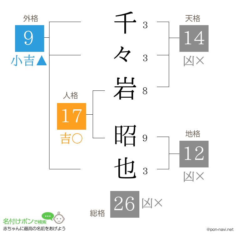 千々岩 昭也さんの姓名判断結果