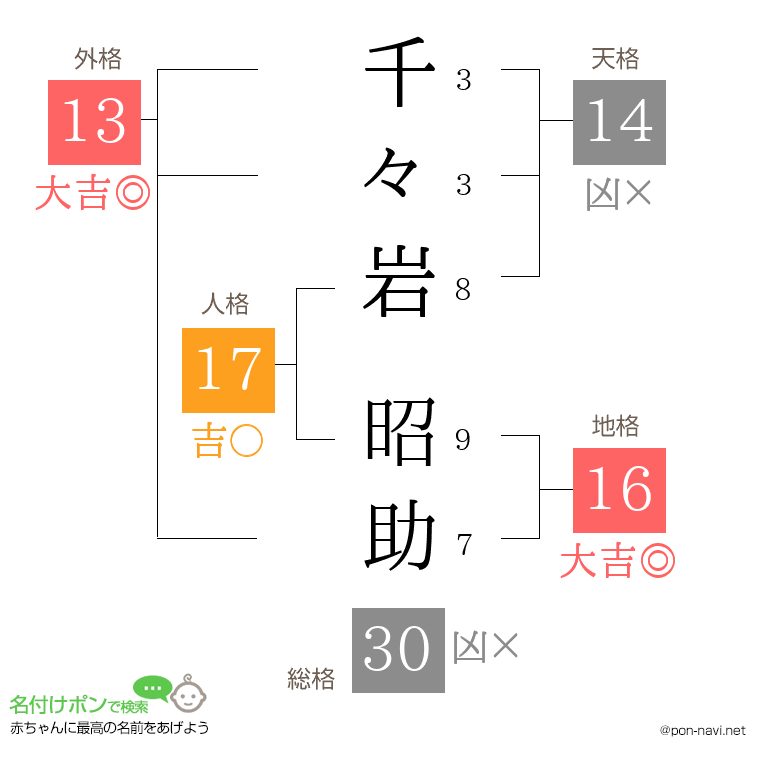 千々岩 昭助さんの姓名判断結果