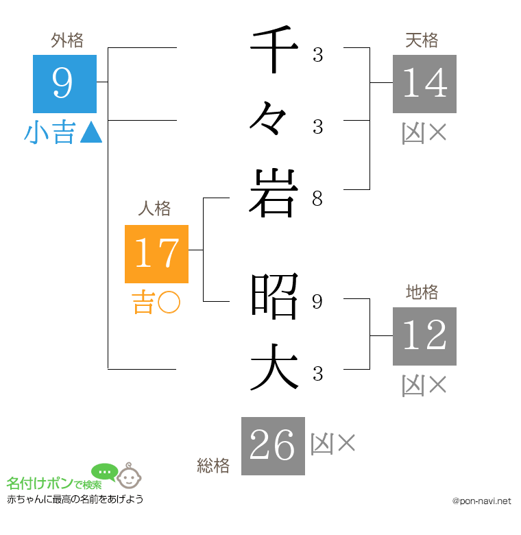 千々岩 昭大さんの姓名判断結果