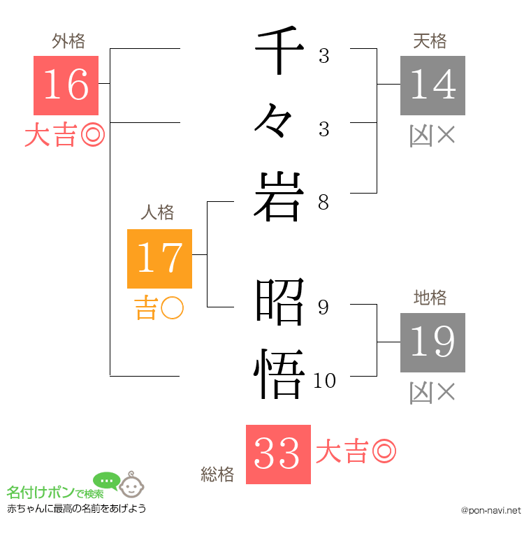 千々岩 昭悟さんの姓名判断結果