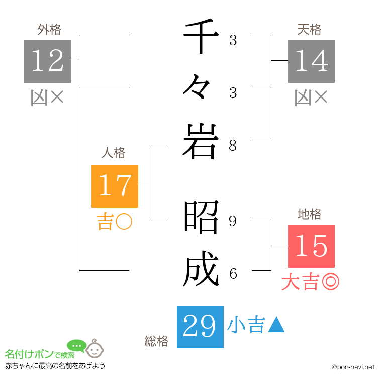千々岩 昭成さんの姓名判断結果