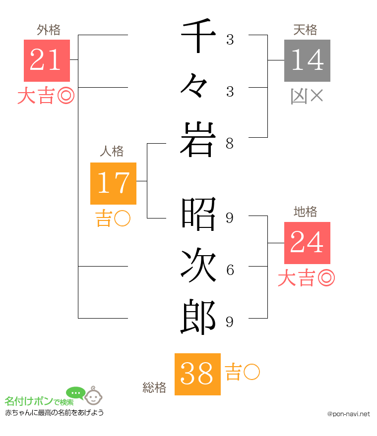 千々岩 昭次郎さんの姓名判断結果
