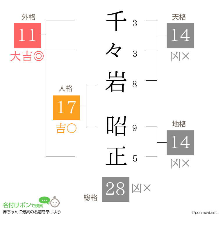 千々岩 昭正さんの姓名判断結果