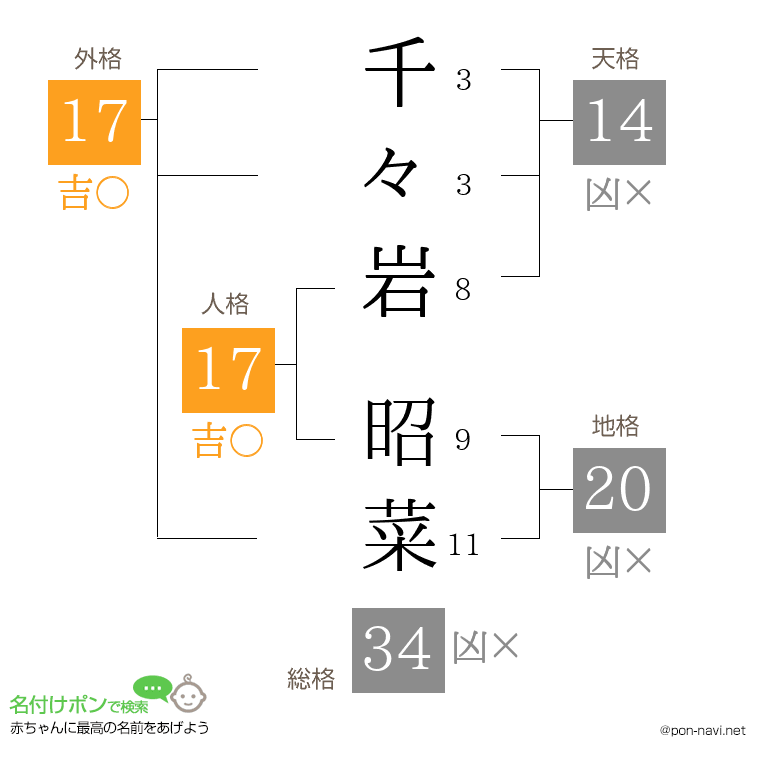 千々岩 昭菜さんの姓名判断結果