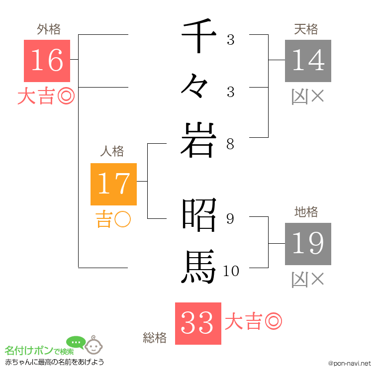 千々岩 昭馬さんの姓名判断結果