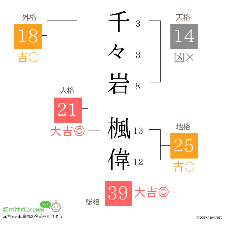 千々岩 楓偉さんの姓名判断結果