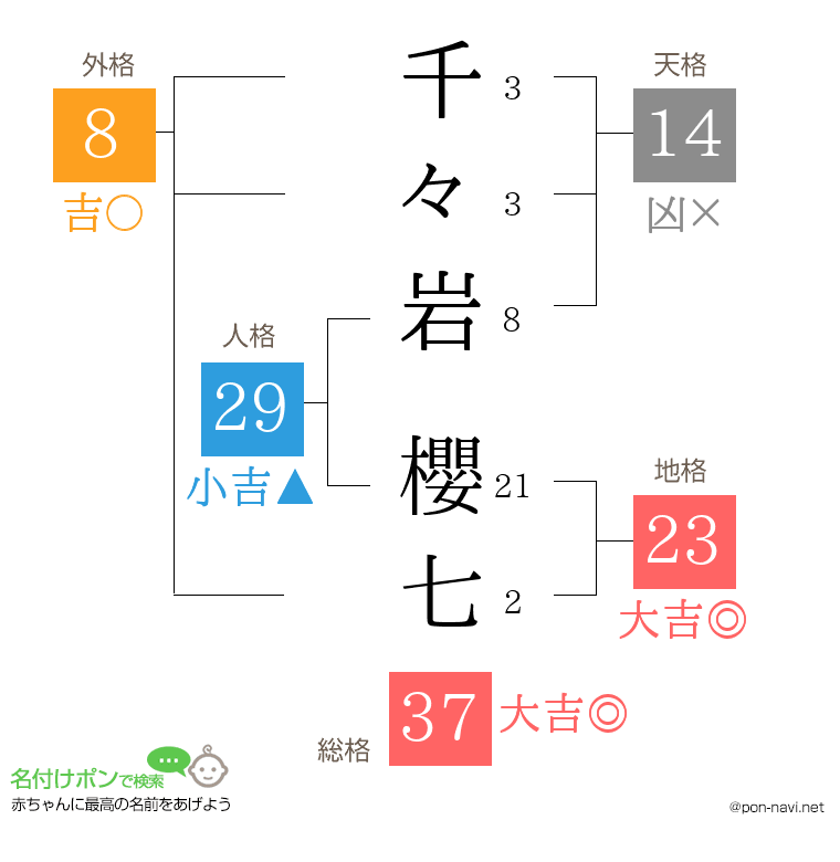 千々岩 櫻七さんの姓名判断結果