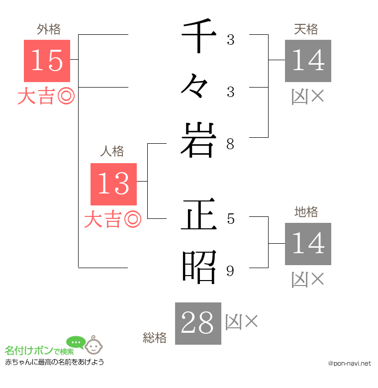 千々岩 正昭さんの姓名判断結果